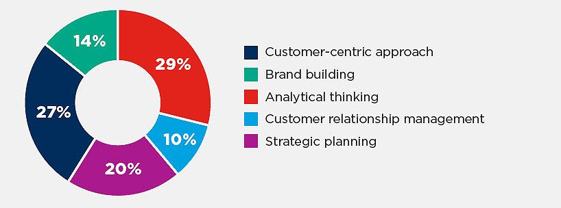 Brand building needs new skills for marketers