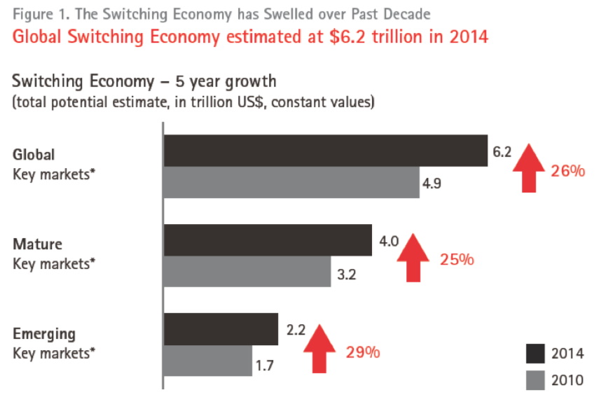 Switching economy harming loyalty and brand building