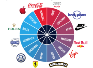 Brand Archetypes