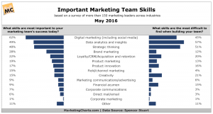 Marketing team skills needed