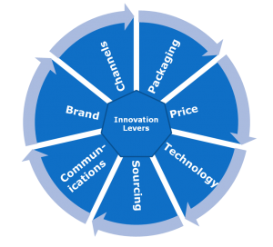successful innovations come from using multiple levers