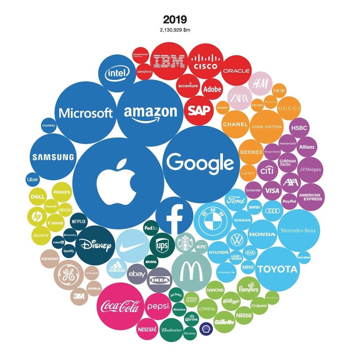 Interbrand Top Brands 2019