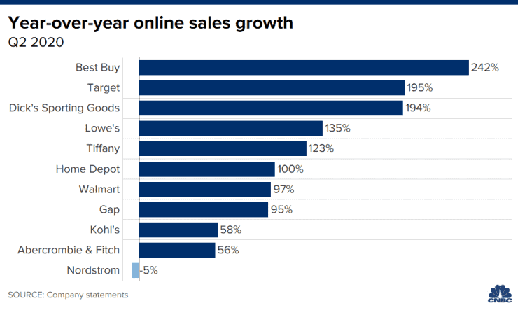 Is the future of retail online sales growth