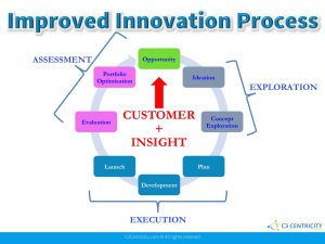 New process to innovate successfully