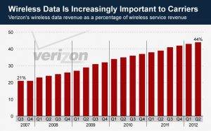 Verizon data revenue