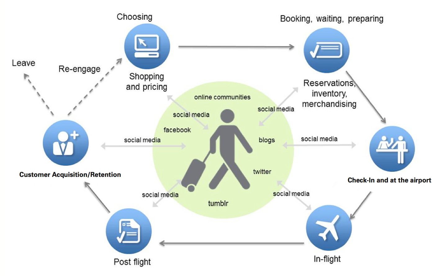 Airline example of customer journey map