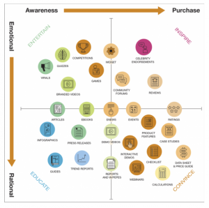 Content marketing infographic matrix