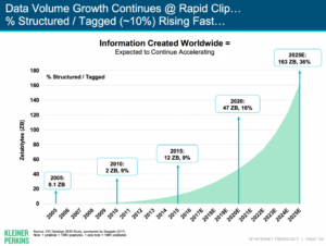 Big data trends Kleiner Perkins 2017