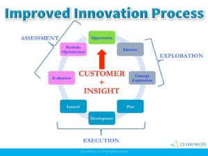 The virtuous proces of innovation