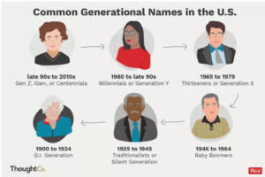Generations in the USA
