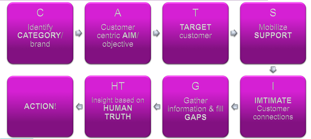 C3Centricity insight development process