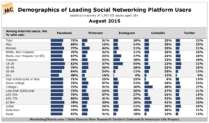 social media stats are a secret to business growth