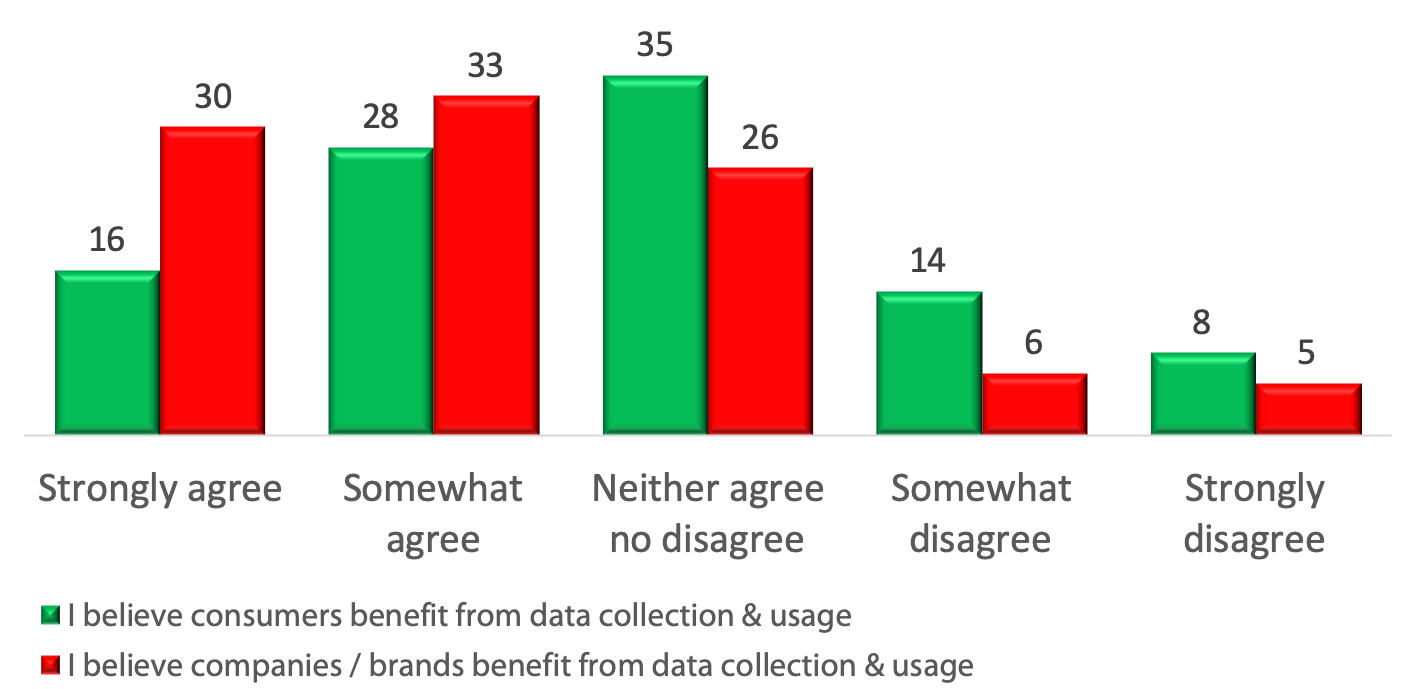 Shoppers think brands and companies benefit most from their data