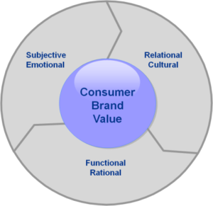 Business growth from brand image measurement