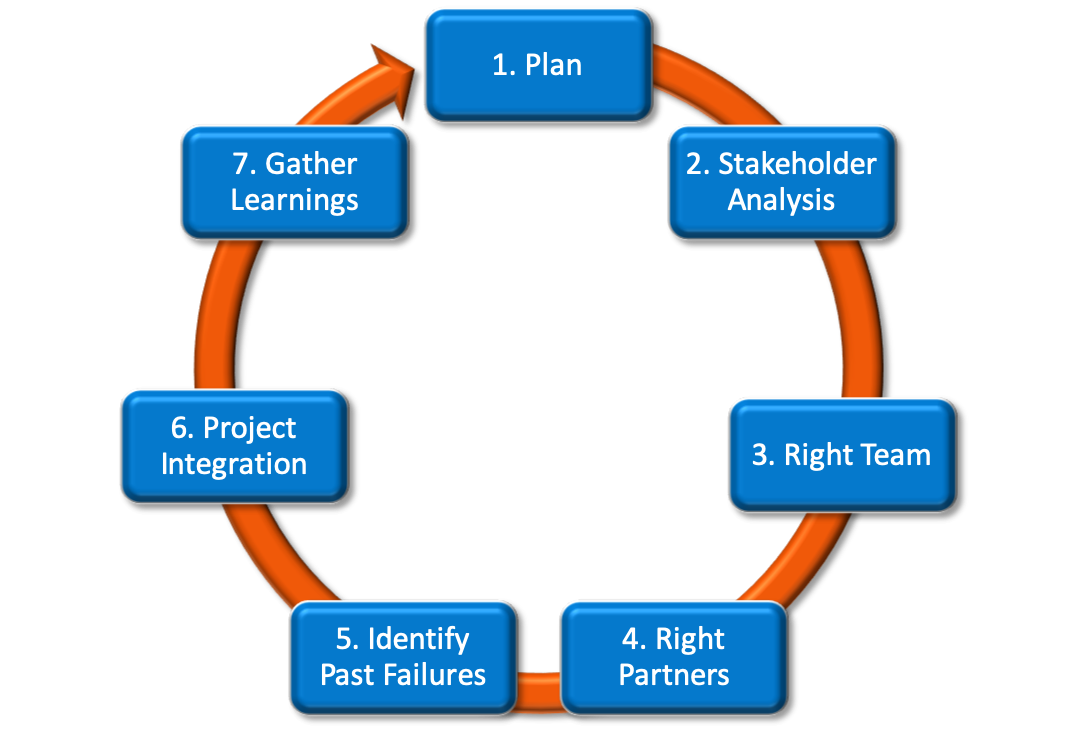 7-step project process