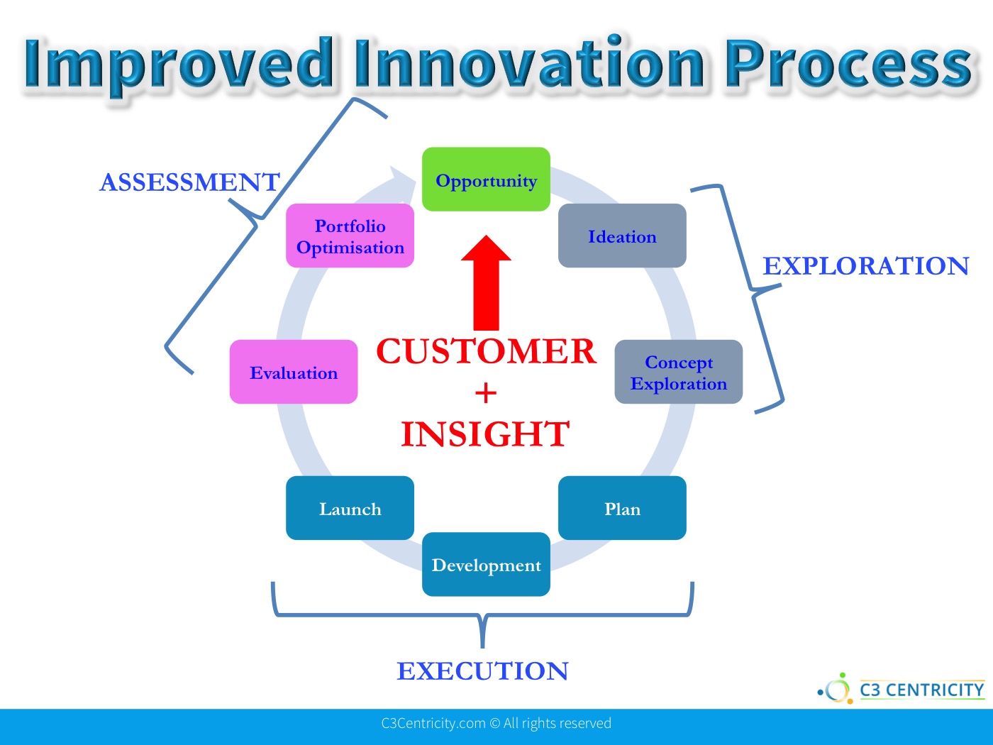 successful innovation process