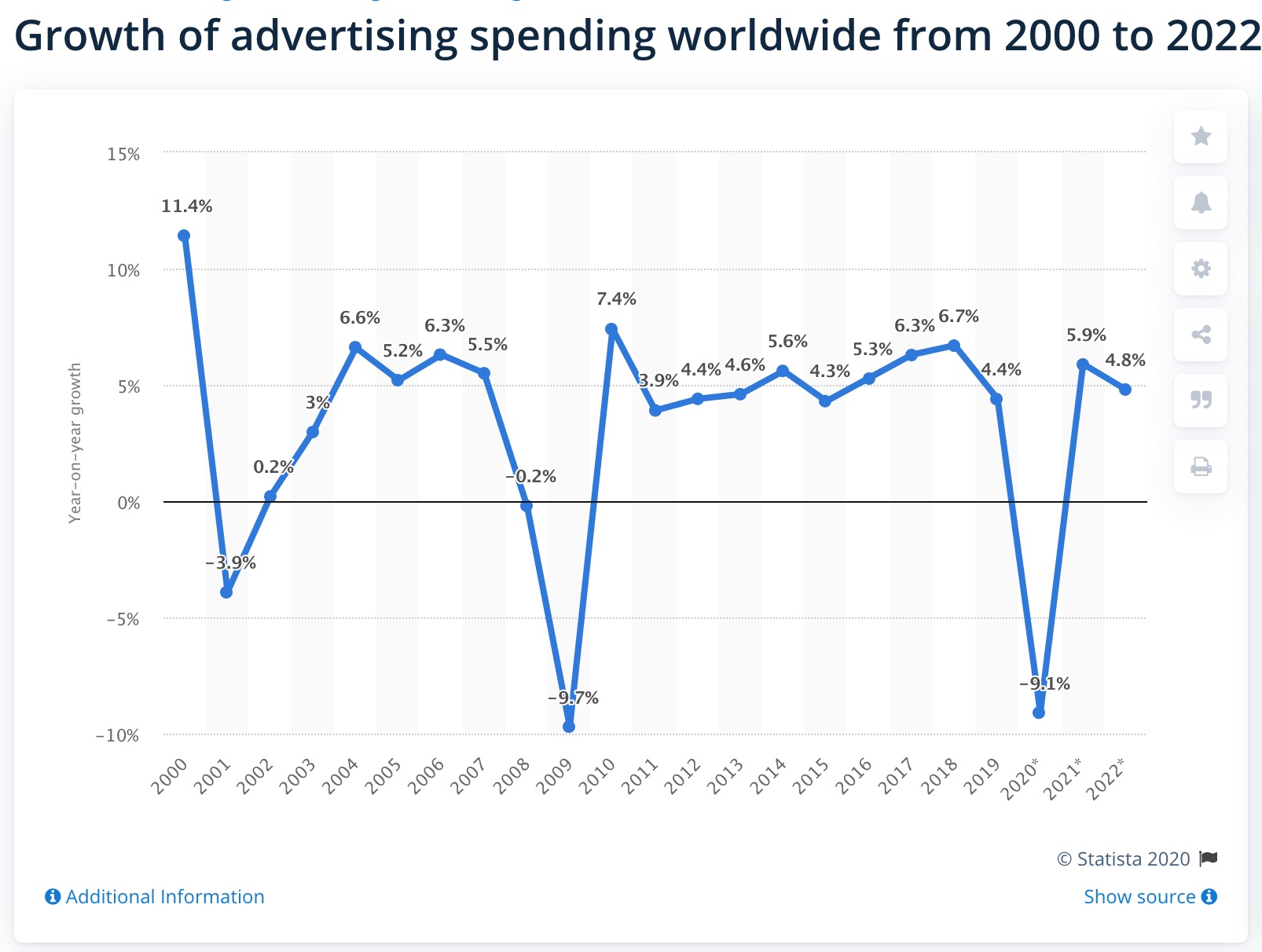 Ad spend growth trend