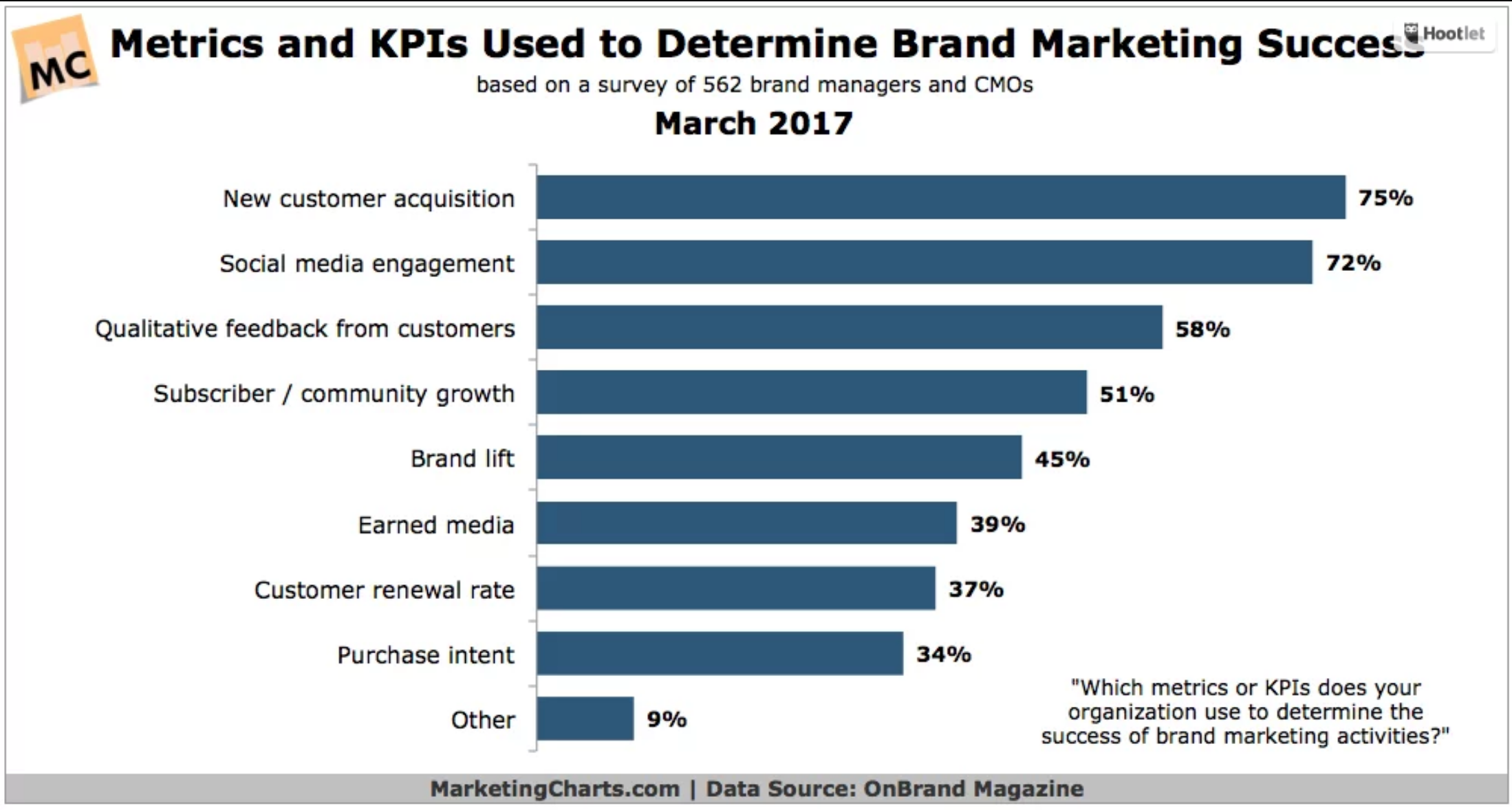 KPIs used by marketing