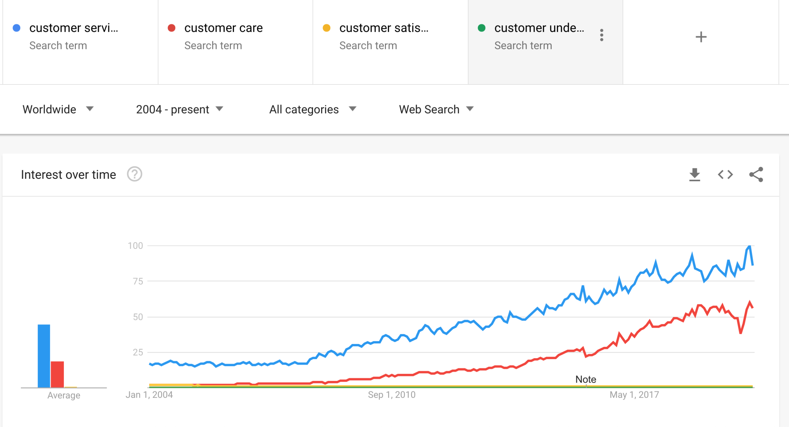 What customer want Google trends