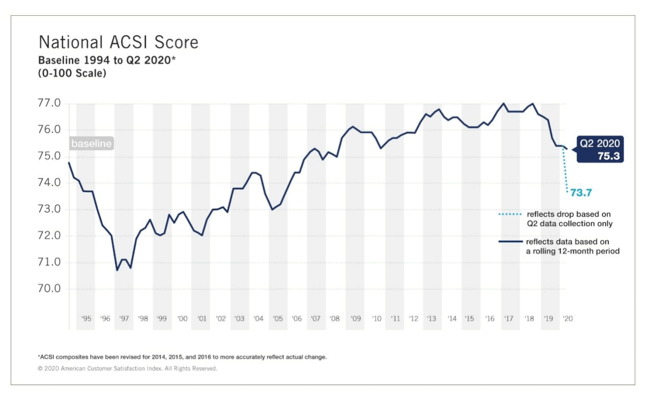 What customer want and satisfaction trends usa