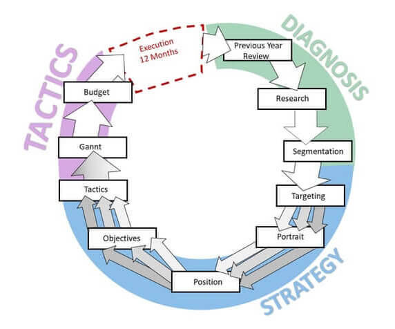 Mark Ritson's Tasty diagram