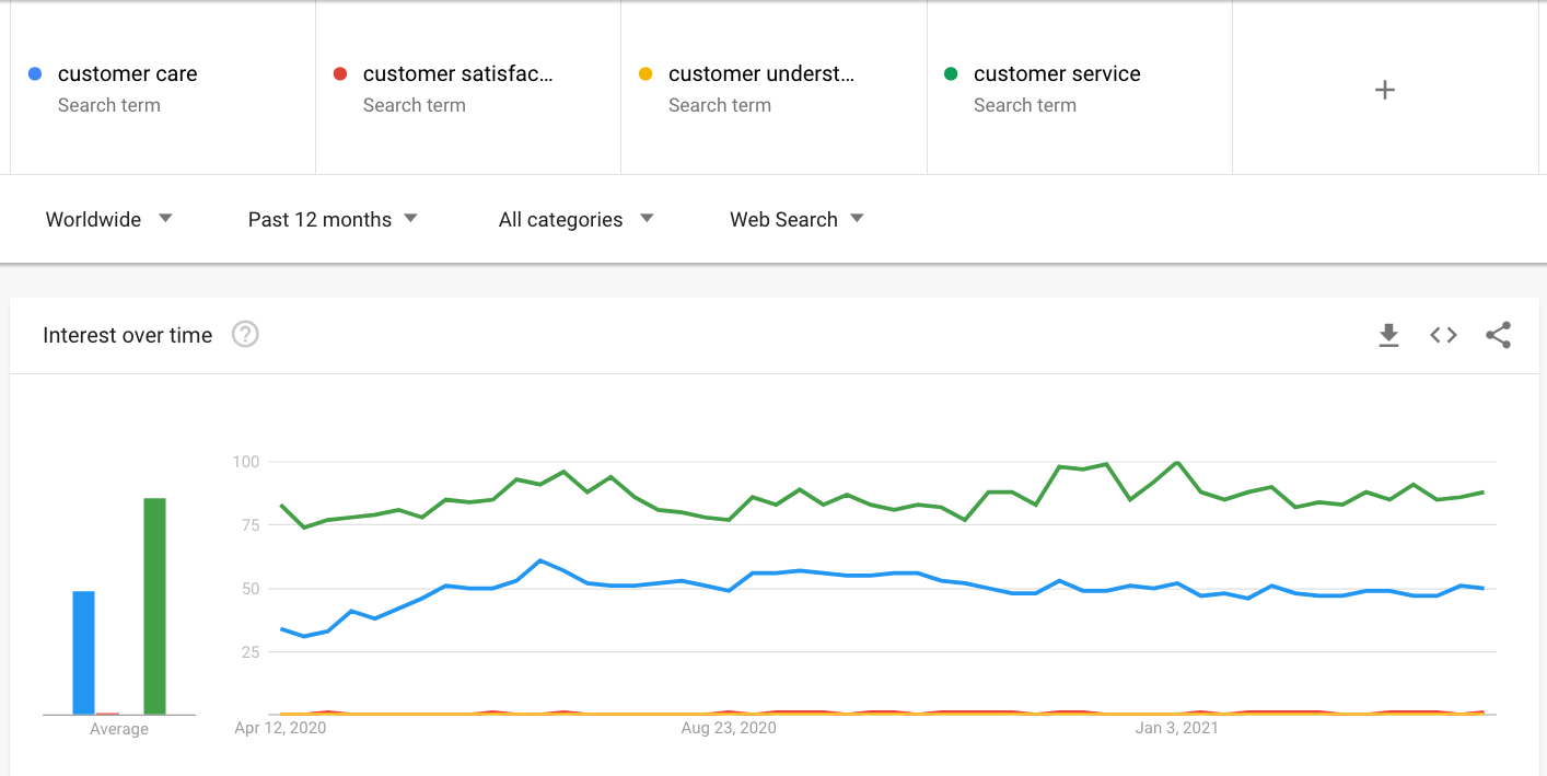 Google Trends measuring customer centricity