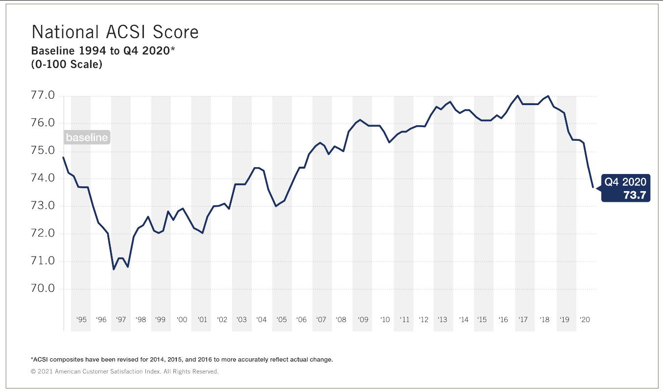 National ASCI customer satisfaction Q4 2020