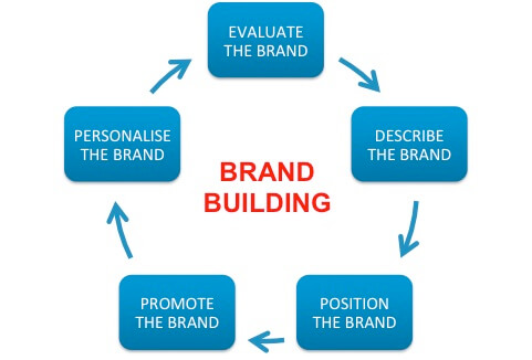Brand Building MBA example