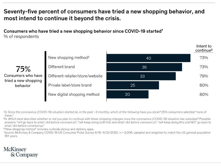 Consumers changing behaviour