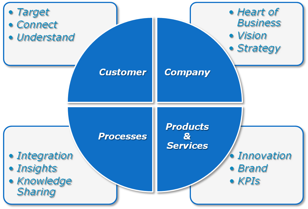 The four QC2 lenses used to test a product renovation strategy
